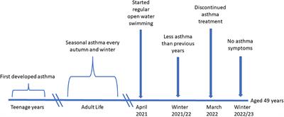 Case report: Open water swimming as a possible treatment for asthma